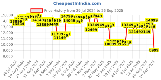 ajio.com lego Creator Main Street Building Toy Set lego Price History Graph from 29 Jul 2024 to 26 Sep 2025