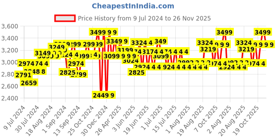 ajio.com lego Creator Retro Roller Skate 3 in 1 Toy - 31148 lego Price History Graph from 9 Jul 2024 to 26 Nov 2025