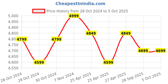 ajio.com lego Creator Space Astronaut 3 in 1 Toy Set - 31152 lego Price History Graph from 28 Oct 2024 to 5 Oct 2025