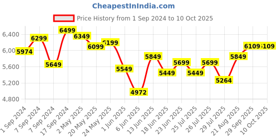 ajio.com lego Creator Wild Safari Animals 3 in 1 Set 3 1150 lego Price History Graph from 1 Sep 2024 to 9 Oct 2025
