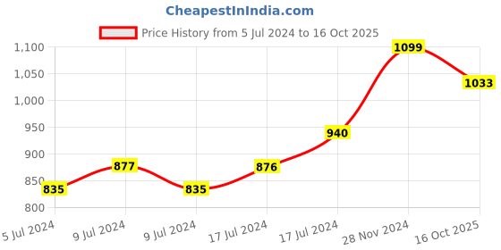 ajio.com Lego Cyber Drone lego Price History Graph from 5 Jul 2024 to 16 Oct 2025