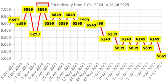 ajio.com Lego DC Batman Batman with The Batmobile Blocks lego Price History Graph from 6 Oct 2024 to 9 Jul 2025