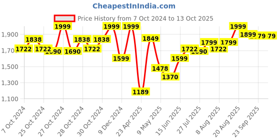 ajio.com lego DC Batman Mech Armor Super-Hero Toy lego Price History Graph from 7 Oct 2024 to 13 Oct 2025