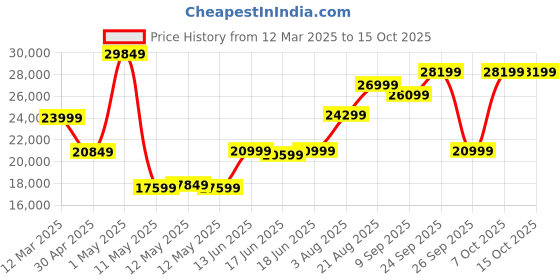ajio.com lego DC Batman The Animated Series Gotham City Set lego Price History Graph from 12 Mar 2025 to 14 Oct 2025