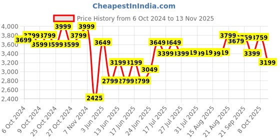 ajio.com lego Dc Batman The With Batman Batgirl & The Joker lego Price History Graph from 6 Oct 2024 to 13 Nov 2025