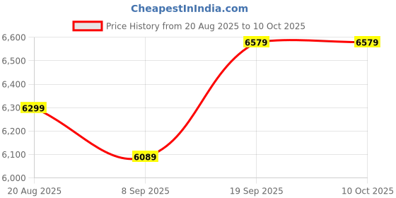 ajio.com lego DC Batman Tumbler VS Two-Face & The Joker Toy Car Set lego Price History Graph from 20 Aug 2025 to 9 Oct 2025