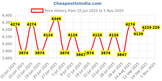 ajio.com lego Despicable Me 4 Minions Music Party Bus lego Price History Graph from 10 Jun 2025 to 5 Nov 2025