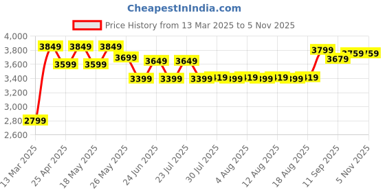 ajio.com lego Disney Advent Calendar Buildable Toy Set lego Price History Graph from 13 Mar 2025 to 4 Nov 2025