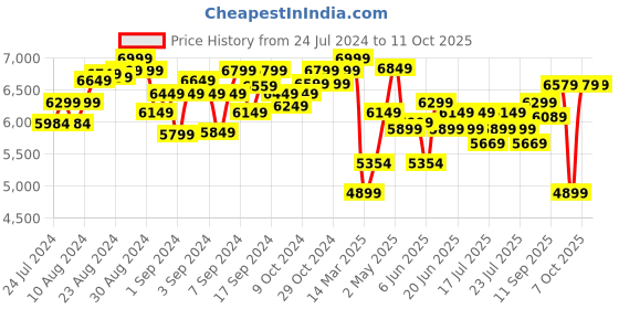 ajio.com lego Disney Animation Icons Building Toy Set lego Price History Graph from 24 Jul 2024 to 10 Oct 2025