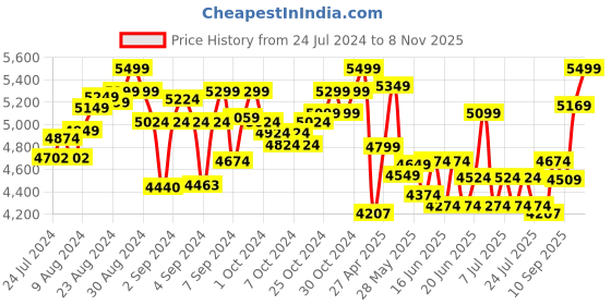 ajio.com lego Disney Auroras Castle Building Toy Set lego Price History Graph from 24 Jul 2024 to 8 Nov 2025