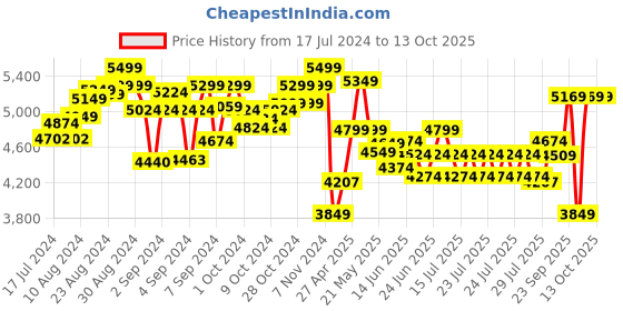 ajio.com lego Disney Duos Building Toy Set lego Price History Graph from 17 Jul 2024 to 13 Oct 2025