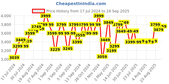 ajio.com LEGO Disney Elsa & Bruni in the Enchanted Forest Set lego Price History Graph from 17 Jul 2024 to 24 Sep 2025
