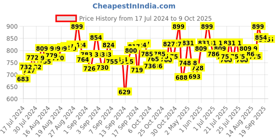 ajio.com lego Disney Mickey Mouse & Minnie Mouse Stitch On Patch Kit lego Price History Graph from 17 Jul 2024 to 9 Oct 2025