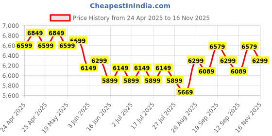 ajio.com lego Disney Moanas Adventure Canoe Fantasy Building Blocks lego Price History Graph from 24 Apr 2025 to 16 Nov 2025