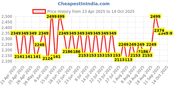 ajio.com lego Disney Moanas Island Fun Building Blocks lego Price History Graph from 23 Apr 2025 to 14 Oct 2025