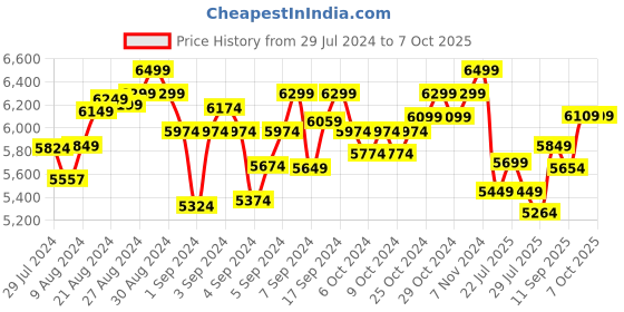ajio.com lego Disney Peter Pan & Wendys Flight over London Set lego Price History Graph from 29 Jul 2024 to 7 Oct 2025