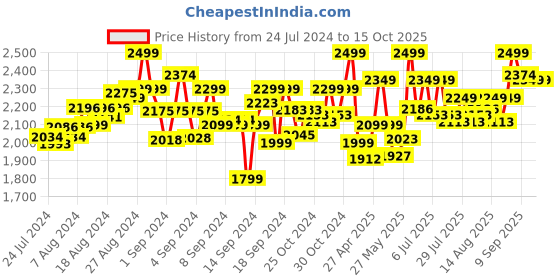 ajio.com lego Disney Peter Pan & Wendys Storybook Adventure lego Price History Graph from 24 Jul 2024 to 14 Oct 2025