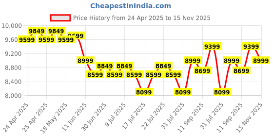 ajio.com lego Disney Princess Cinderella Castle & Horse Carriage Building Blocks lego Price History Graph from 24 Apr 2025 to 15 Nov 2025
