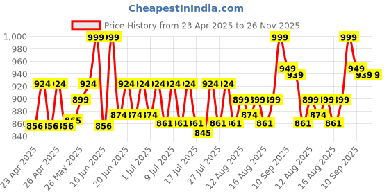 ajio.com lego Disney Princess Twirling Ariel Building Blocks lego Price History Graph from 23 Apr 2025 to 26 Nov 2025