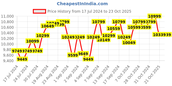 ajio.com lego Disney Walt Disney Tribute Camera 43230 Building Kit lego Price History Graph from 17 Jul 2024 to 23 Oct 2025