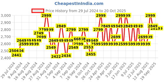 ajio.com lego Dots Creative Animal Drawer Diy Craft Kit lego Price History Graph from 29 Jul 2024 to 18 Oct 2025