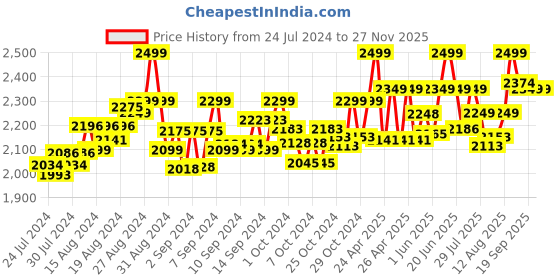 ajio.com lego Dots Cute Banana Pen Holder 41948 DIY Craft Decoration Kit lego Price History Graph from 24 Jul 2024 to 26 Nov 2025