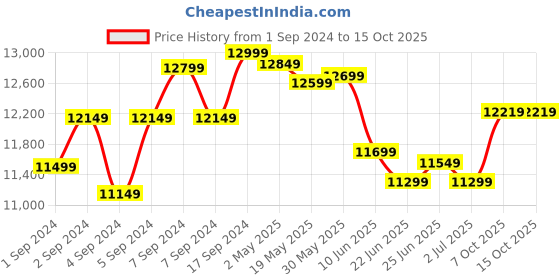 ajio.com LEGO Dragon Stone Shrine Toy Set lego Price History Graph from 1 Sep 2024 to 14 Oct 2025
