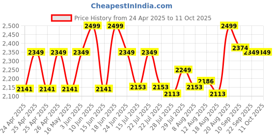 ajio.com lego Duplo Ambulance & Driver Pretend Play Building Blocks Toys lego Price History Graph from 24 Apr 2025 to 10 Oct 2025
