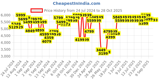 ajio.com lego Duplo Classic Deluxe Brick Box 10914 Building Toy lego Price History Graph from 24 Jul 2024 to 28 Oct 2025