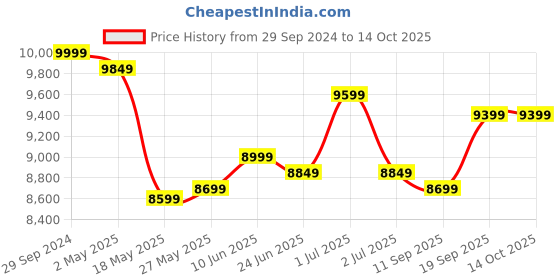 ajio.com lego Duplo Disney Ariels Magical Underwater Palace lego Price History Graph from 29 Sep 2024 to 13 Oct 2025