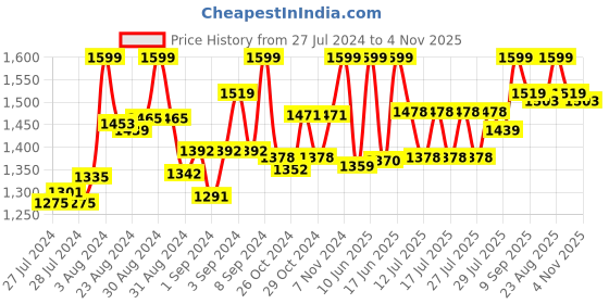 ajio.com lego Duplo Large Building Plate lego Price History Graph from 27 Jul 2024 to 4 Nov 2025