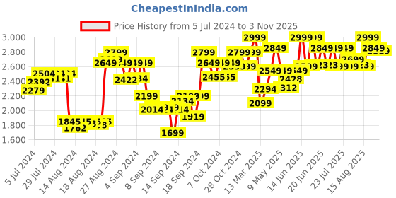 ajio.com lego Duplo Marvel Spider Mans House Building Toy Set lego Price History Graph from 5 Jul 2024 to 3 Nov 2025