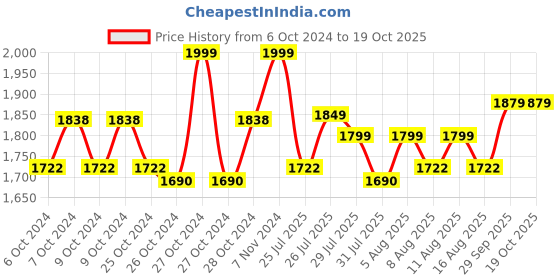 ajio.com lego Duplo Marvel Spins Motorcycle Adventure Set lego Price History Graph from 6 Oct 2024 to 18 Oct 2025