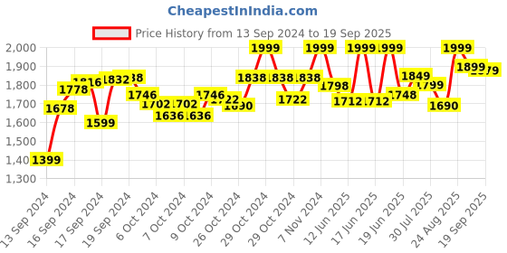 ajio.com lego DUPLO My First Animal Train Nature Toy lego Price History Graph from 13 Sep 2024 to 19 Sep 2025