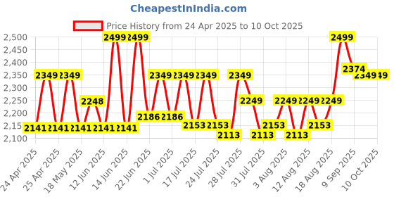 ajio.com lego Duplo My First Balancing & Stacking Tree Educational Building Blocks lego Price History Graph from 24 Apr 2025 to 9 Oct 2025