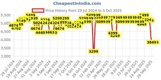 ajio.com lego Duplo My First Bath Time Fun Floating Animal Island 10966 lego Price History Graph from 29 Jul 2024 to 5 Oct 2025