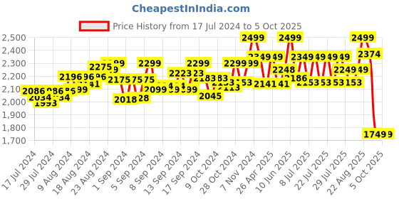 ajio.com lego Duplo My First Bath Time Fun Floating Animal Train lego Price History Graph from 17 Jul 2024 to 5 Oct 2025