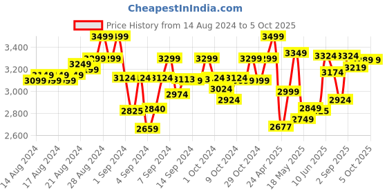 ajio.com lego DUPLO My First Big Feelings & Emotions lego Price History Graph from 14 Aug 2024 to 5 Oct 2025