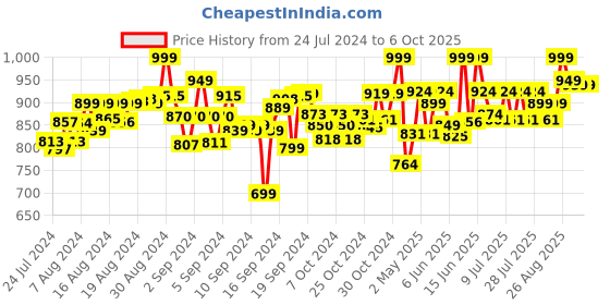 ajio.com lego DUPLO My First Daily Routines Bath Time lego Price History Graph from 24 Jul 2024 to 5 Oct 2025
