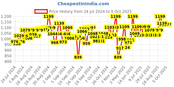 ajio.com lego Duplo My First Growing Carrot Building Toy Set lego Price History Graph from 24 Jul 2024 to 5 Oct 2025