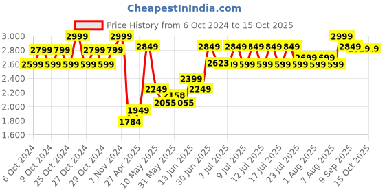 ajio.com lego Duplo Peppa Pig Boat Trip Playset lego Price History Graph from 6 Oct 2024 to 14 Oct 2025