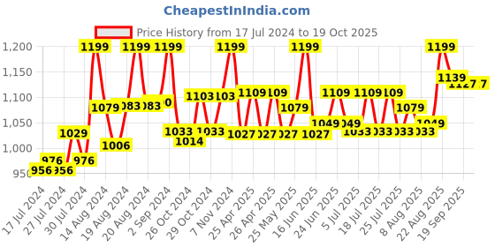 ajio.com lego Duplo Rescue Police Motorcycle Toy - 10967 lego Price History Graph from 17 Jul 2024 to 17 Oct 2025