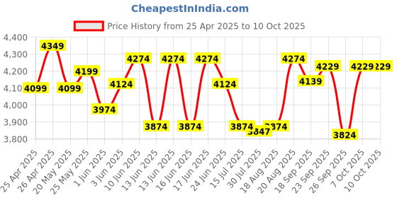 ajio.com lego Duplo Town Train Bridge & Tracks Expansion Building Blocks lego Price History Graph from 25 Apr 2025 to 9 Oct 2025