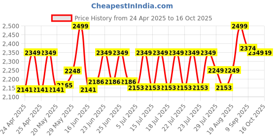 ajio.com lego Duplo Town Train Tunnel & Tracks Expansion Set lego Price History Graph from 24 Apr 2025 to 16 Oct 2025