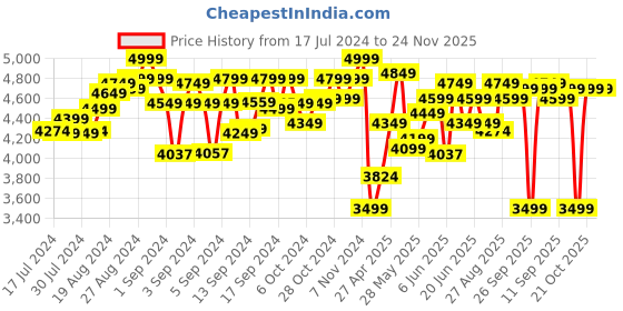 ajio.com lego Duplo Town Water Park 10989 Building Toy Set lego Price History Graph from 17 Jul 2024 to 23 Nov 2025