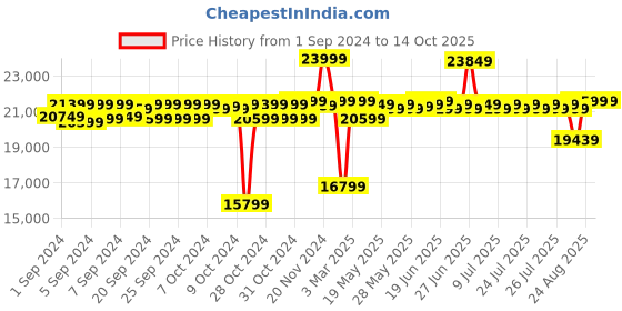 ajio.com LEGO Eldorado Fortress Building Kit lego Price History Graph from 1 Sep 2024 to 13 Oct 2025