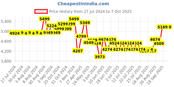 ajio.com lego Encanto Isabelas Flowerpot lego Price History Graph from 27 Jul 2024 to 7 Oct 2025