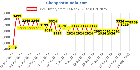 ajio.com lego Friends Advent Calendar Playset lego Price History Graph from 13 Mar 2025 to 8 Oct 2025