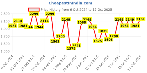 ajio.com lego Friends Beach Smoothie Stand Play Food Set lego Price History Graph from 6 Oct 2024 to 17 Oct 2025
