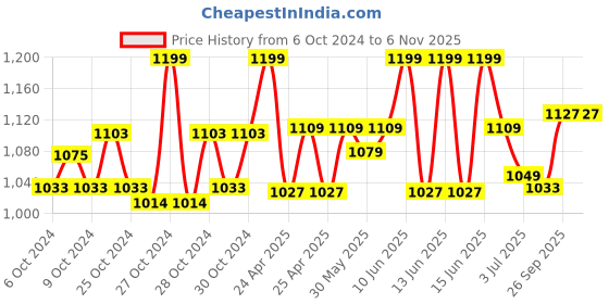 ajio.com lego Friends Dog-Grooming Car & Vehicle Playset lego Price History Graph from 6 Oct 2024 to 6 Nov 2025